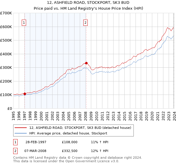 12, ASHFIELD ROAD, STOCKPORT, SK3 8UD: Price paid vs HM Land Registry's House Price Index