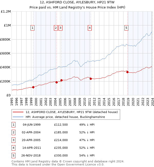 12, ASHFORD CLOSE, AYLESBURY, HP21 9TW: Price paid vs HM Land Registry's House Price Index
