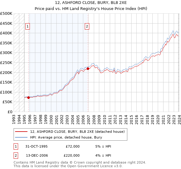 12, ASHFORD CLOSE, BURY, BL8 2XE: Price paid vs HM Land Registry's House Price Index