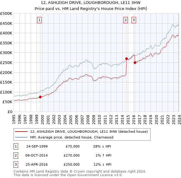 12, ASHLEIGH DRIVE, LOUGHBOROUGH, LE11 3HW: Price paid vs HM Land Registry's House Price Index