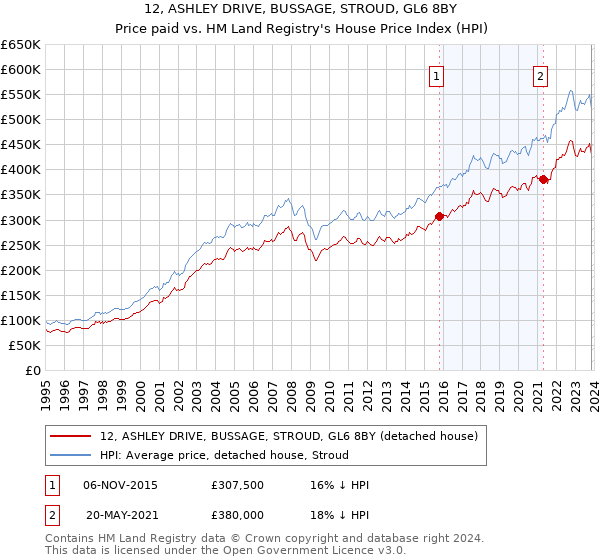 12, ASHLEY DRIVE, BUSSAGE, STROUD, GL6 8BY: Price paid vs HM Land Registry's House Price Index