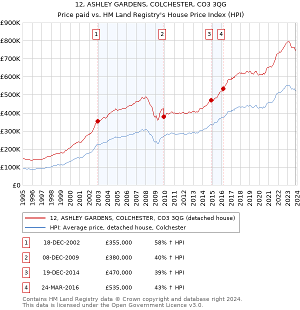 12, ASHLEY GARDENS, COLCHESTER, CO3 3QG: Price paid vs HM Land Registry's House Price Index