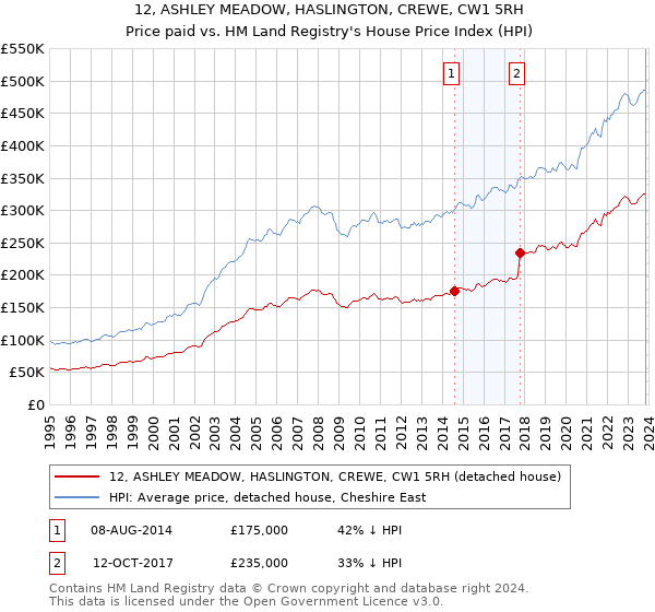 12, ASHLEY MEADOW, HASLINGTON, CREWE, CW1 5RH: Price paid vs HM Land Registry's House Price Index