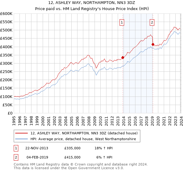 12, ASHLEY WAY, NORTHAMPTON, NN3 3DZ: Price paid vs HM Land Registry's House Price Index