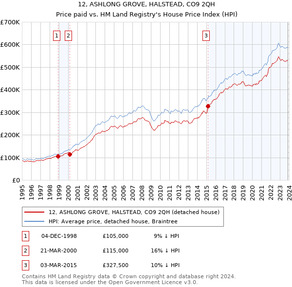 12, ASHLONG GROVE, HALSTEAD, CO9 2QH: Price paid vs HM Land Registry's House Price Index