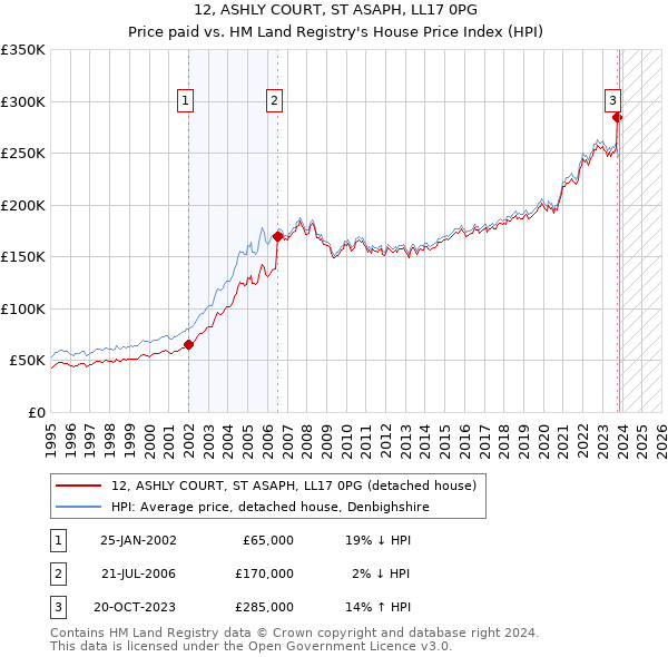 12, ASHLY COURT, ST ASAPH, LL17 0PG: Price paid vs HM Land Registry's House Price Index