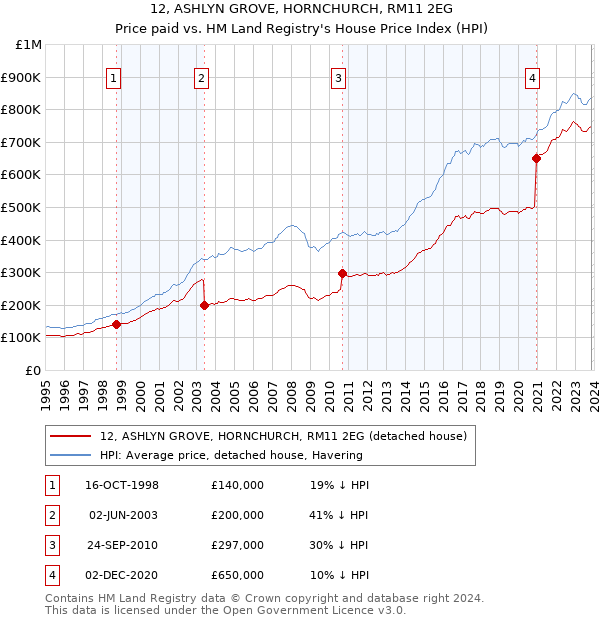 12, ASHLYN GROVE, HORNCHURCH, RM11 2EG: Price paid vs HM Land Registry's House Price Index