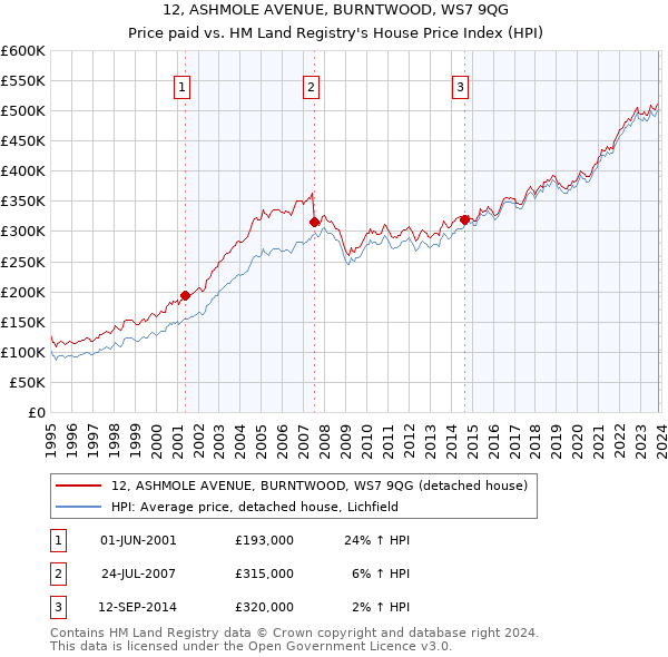 12, ASHMOLE AVENUE, BURNTWOOD, WS7 9QG: Price paid vs HM Land Registry's House Price Index