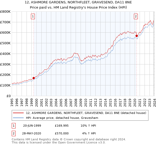 12, ASHMORE GARDENS, NORTHFLEET, GRAVESEND, DA11 8NE: Price paid vs HM Land Registry's House Price Index