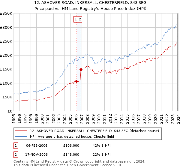 12, ASHOVER ROAD, INKERSALL, CHESTERFIELD, S43 3EG: Price paid vs HM Land Registry's House Price Index