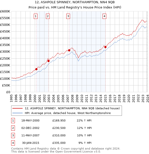 12, ASHPOLE SPINNEY, NORTHAMPTON, NN4 9QB: Price paid vs HM Land Registry's House Price Index