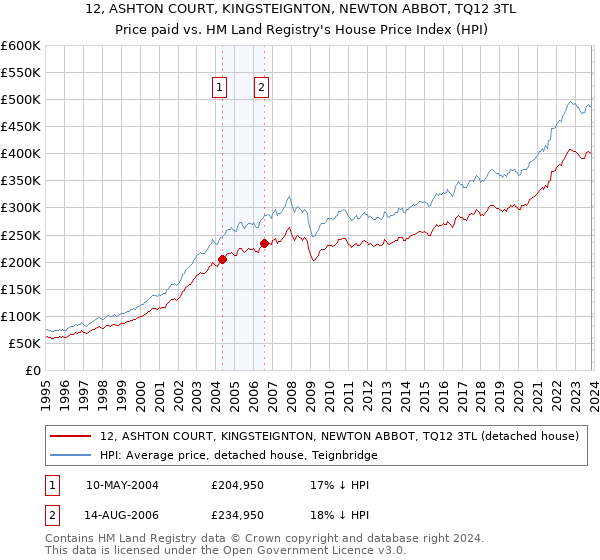 12, ASHTON COURT, KINGSTEIGNTON, NEWTON ABBOT, TQ12 3TL: Price paid vs HM Land Registry's House Price Index