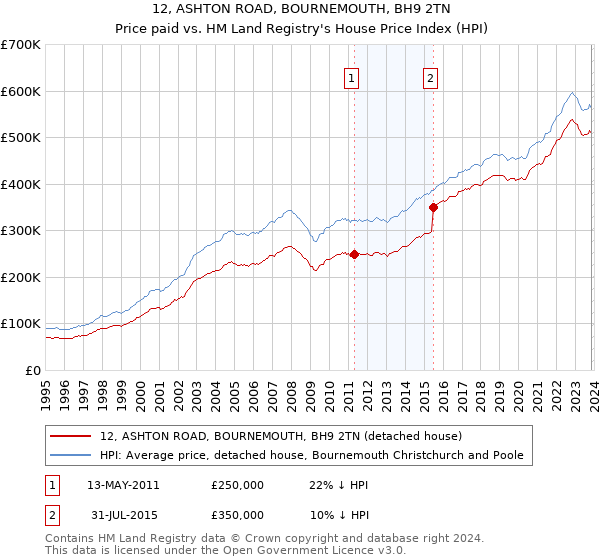 12, ASHTON ROAD, BOURNEMOUTH, BH9 2TN: Price paid vs HM Land Registry's House Price Index