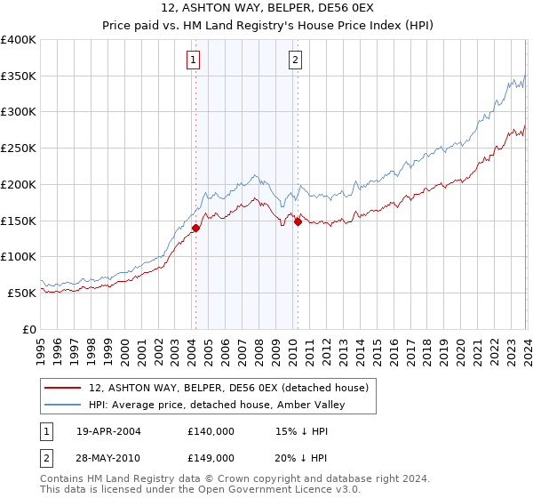 12, ASHTON WAY, BELPER, DE56 0EX: Price paid vs HM Land Registry's House Price Index