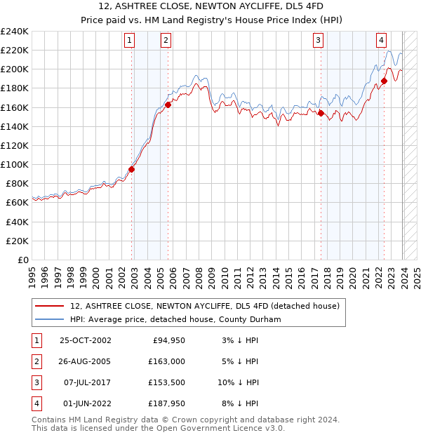 12, ASHTREE CLOSE, NEWTON AYCLIFFE, DL5 4FD: Price paid vs HM Land Registry's House Price Index