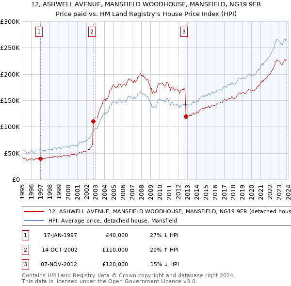 12, ASHWELL AVENUE, MANSFIELD WOODHOUSE, MANSFIELD, NG19 9ER: Price paid vs HM Land Registry's House Price Index