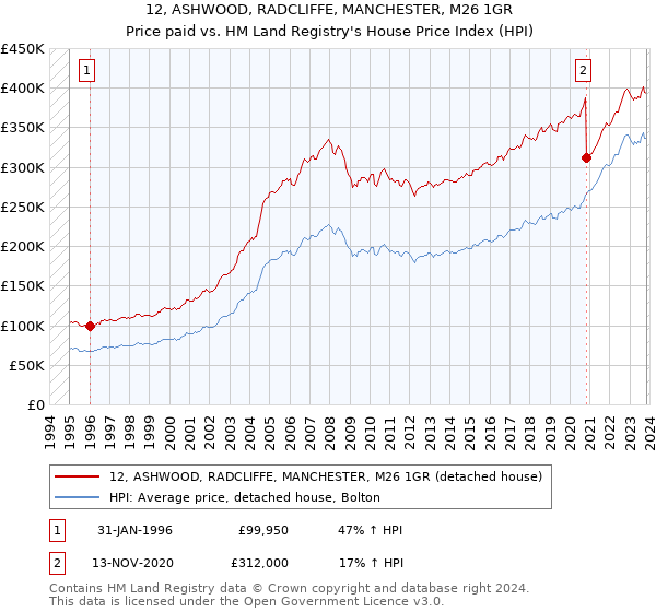 12, ASHWOOD, RADCLIFFE, MANCHESTER, M26 1GR: Price paid vs HM Land Registry's House Price Index