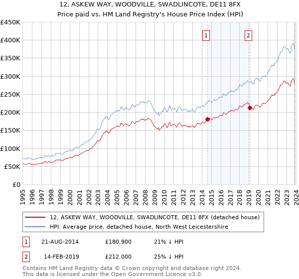 12, ASKEW WAY, WOODVILLE, SWADLINCOTE, DE11 8FX: Price paid vs HM Land Registry's House Price Index