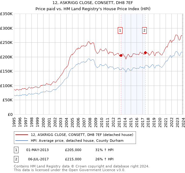 12, ASKRIGG CLOSE, CONSETT, DH8 7EF: Price paid vs HM Land Registry's House Price Index
