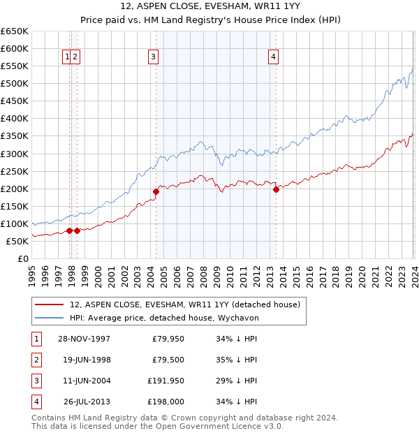 12, ASPEN CLOSE, EVESHAM, WR11 1YY: Price paid vs HM Land Registry's House Price Index