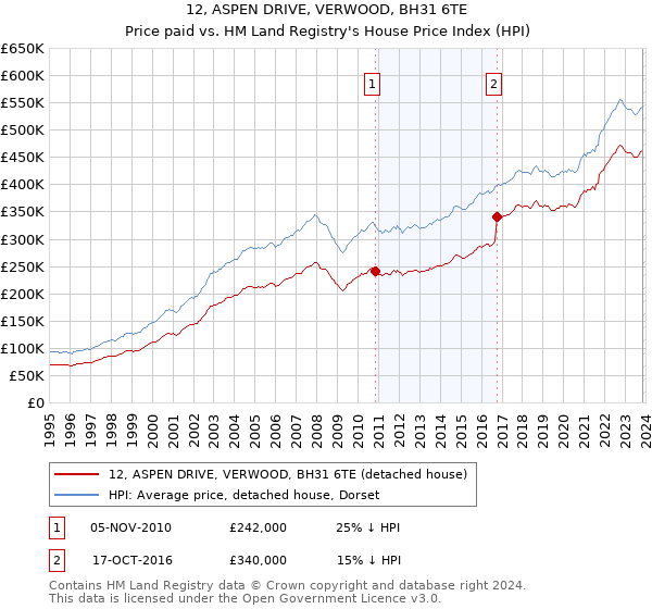 12, ASPEN DRIVE, VERWOOD, BH31 6TE: Price paid vs HM Land Registry's House Price Index