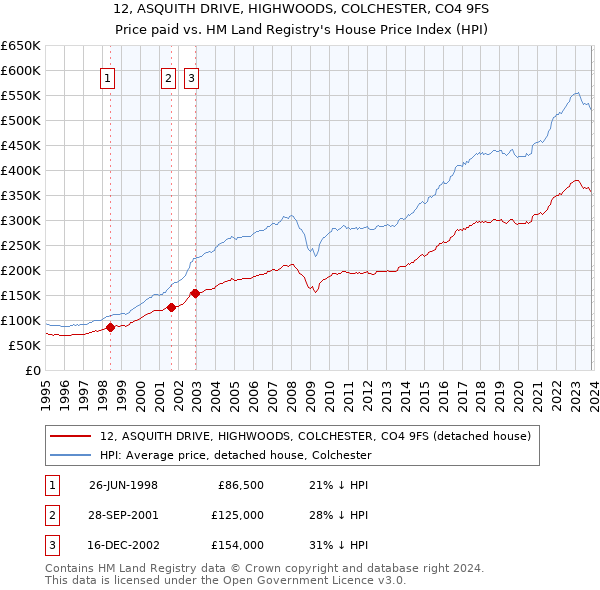 12, ASQUITH DRIVE, HIGHWOODS, COLCHESTER, CO4 9FS: Price paid vs HM Land Registry's House Price Index