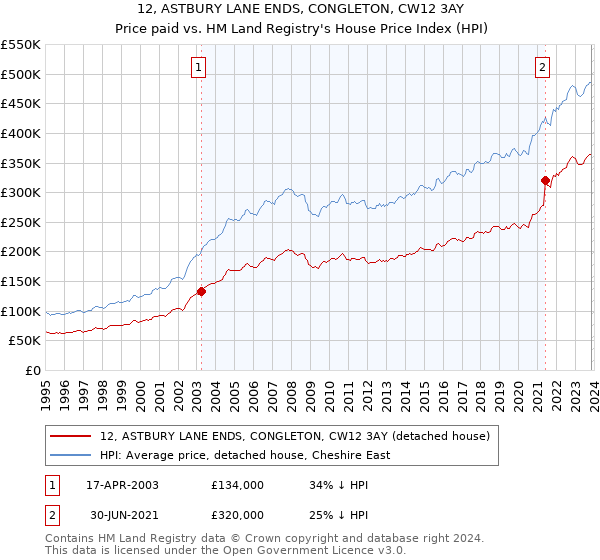 12, ASTBURY LANE ENDS, CONGLETON, CW12 3AY: Price paid vs HM Land Registry's House Price Index