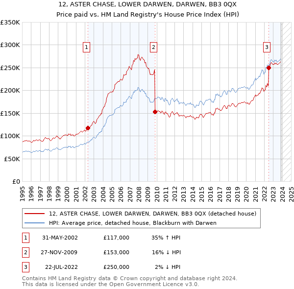 12, ASTER CHASE, LOWER DARWEN, DARWEN, BB3 0QX: Price paid vs HM Land Registry's House Price Index