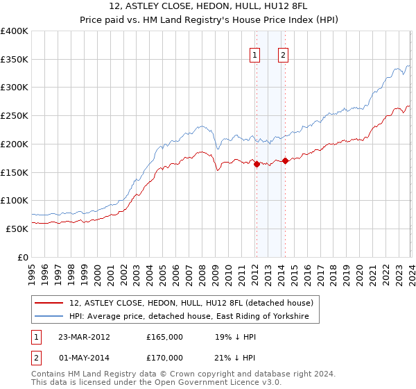 12, ASTLEY CLOSE, HEDON, HULL, HU12 8FL: Price paid vs HM Land Registry's House Price Index
