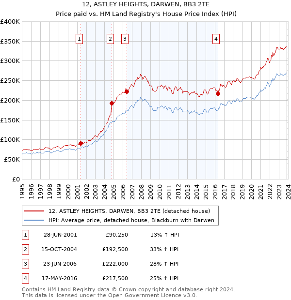 12, ASTLEY HEIGHTS, DARWEN, BB3 2TE: Price paid vs HM Land Registry's House Price Index