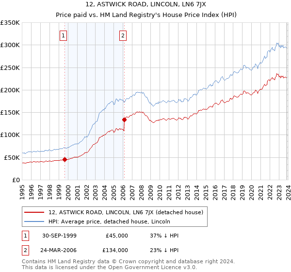 12, ASTWICK ROAD, LINCOLN, LN6 7JX: Price paid vs HM Land Registry's House Price Index