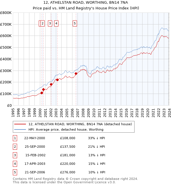 12, ATHELSTAN ROAD, WORTHING, BN14 7NA: Price paid vs HM Land Registry's House Price Index