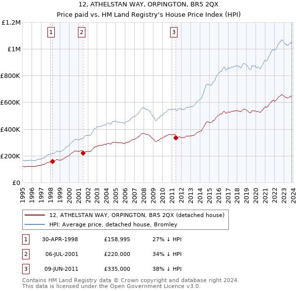 12, ATHELSTAN WAY, ORPINGTON, BR5 2QX: Price paid vs HM Land Registry's House Price Index