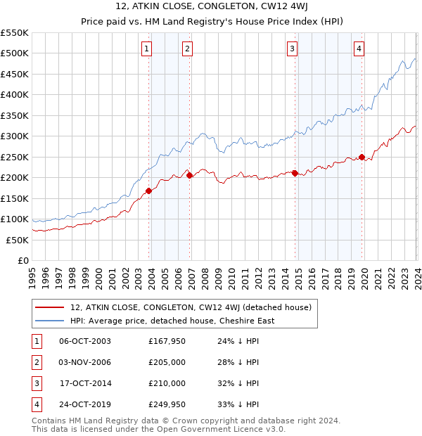 12, ATKIN CLOSE, CONGLETON, CW12 4WJ: Price paid vs HM Land Registry's House Price Index