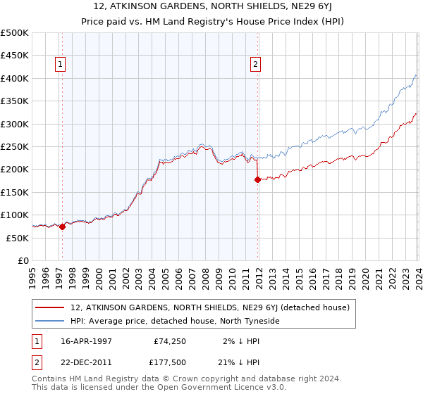 12, ATKINSON GARDENS, NORTH SHIELDS, NE29 6YJ: Price paid vs HM Land Registry's House Price Index