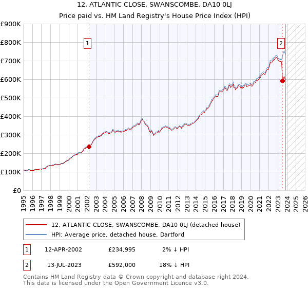 12, ATLANTIC CLOSE, SWANSCOMBE, DA10 0LJ: Price paid vs HM Land Registry's House Price Index