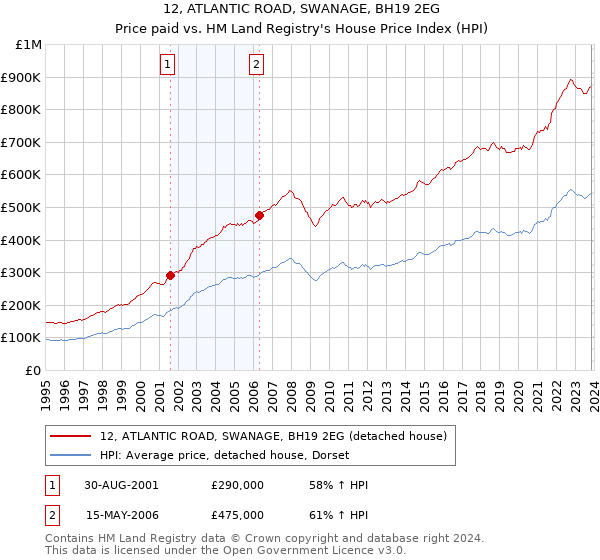 12, ATLANTIC ROAD, SWANAGE, BH19 2EG: Price paid vs HM Land Registry's House Price Index
