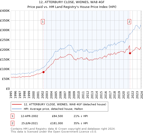 12, ATTERBURY CLOSE, WIDNES, WA8 4GF: Price paid vs HM Land Registry's House Price Index