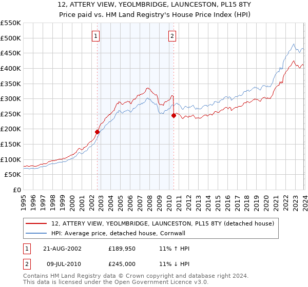 12, ATTERY VIEW, YEOLMBRIDGE, LAUNCESTON, PL15 8TY: Price paid vs HM Land Registry's House Price Index