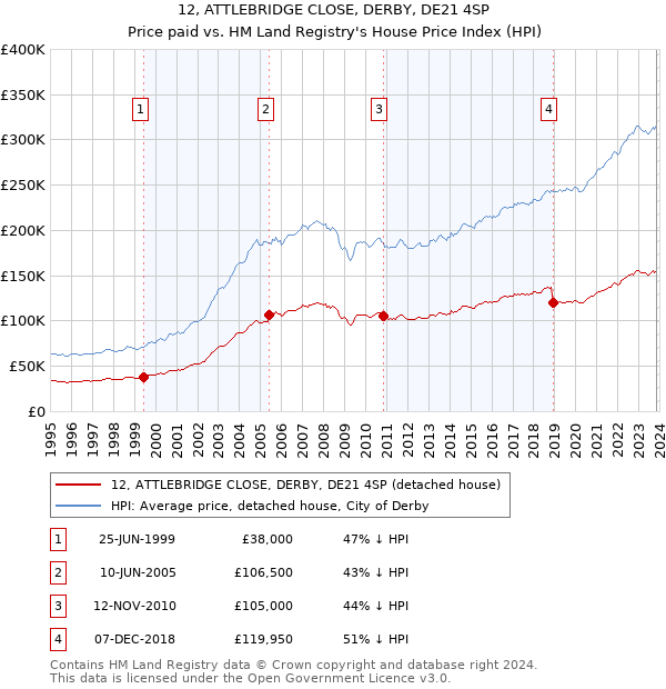 12, ATTLEBRIDGE CLOSE, DERBY, DE21 4SP: Price paid vs HM Land Registry's House Price Index