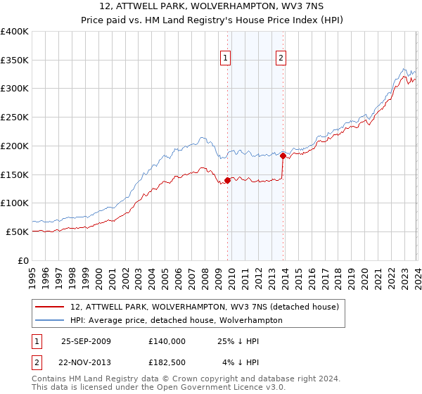 12, ATTWELL PARK, WOLVERHAMPTON, WV3 7NS: Price paid vs HM Land Registry's House Price Index
