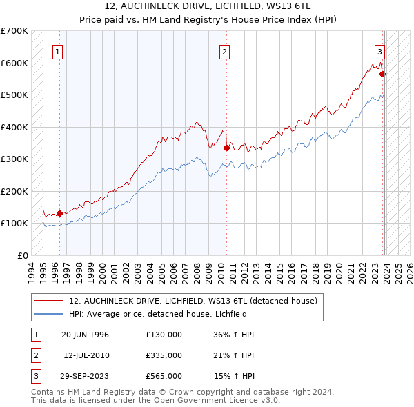 12, AUCHINLECK DRIVE, LICHFIELD, WS13 6TL: Price paid vs HM Land Registry's House Price Index