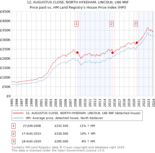 12, AUGUSTUS CLOSE, NORTH HYKEHAM, LINCOLN, LN6 9NF: Price paid vs HM Land Registry's House Price Index