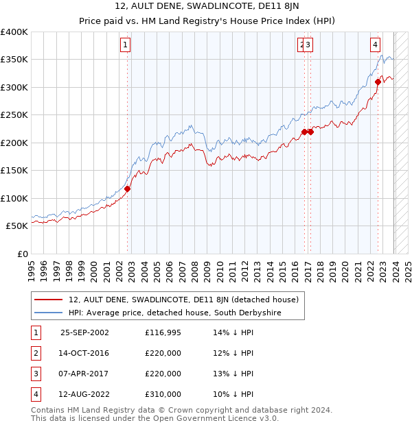 12, AULT DENE, SWADLINCOTE, DE11 8JN: Price paid vs HM Land Registry's House Price Index