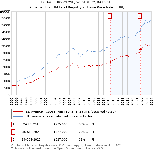 12, AVEBURY CLOSE, WESTBURY, BA13 3TE: Price paid vs HM Land Registry's House Price Index