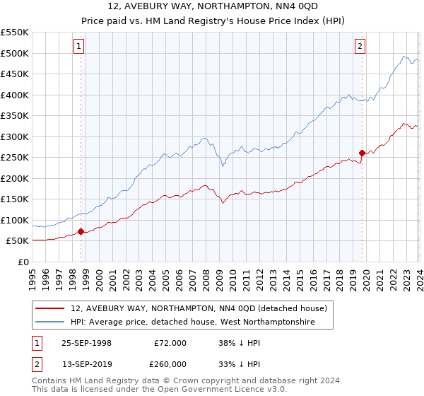 12, AVEBURY WAY, NORTHAMPTON, NN4 0QD: Price paid vs HM Land Registry's House Price Index