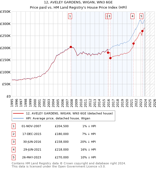 12, AVELEY GARDENS, WIGAN, WN3 6GE: Price paid vs HM Land Registry's House Price Index