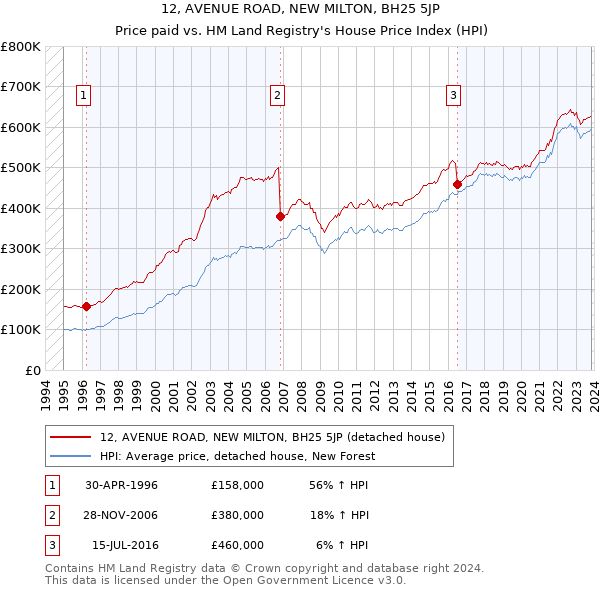 12, AVENUE ROAD, NEW MILTON, BH25 5JP: Price paid vs HM Land Registry's House Price Index