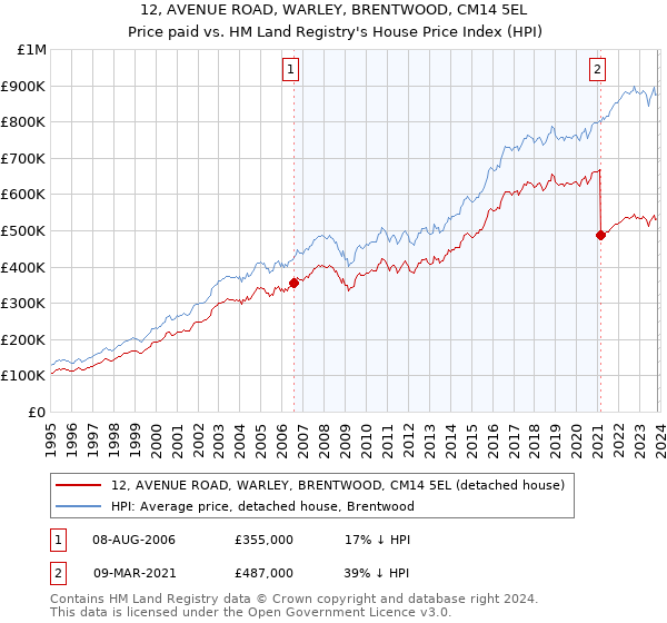 12, AVENUE ROAD, WARLEY, BRENTWOOD, CM14 5EL: Price paid vs HM Land Registry's House Price Index