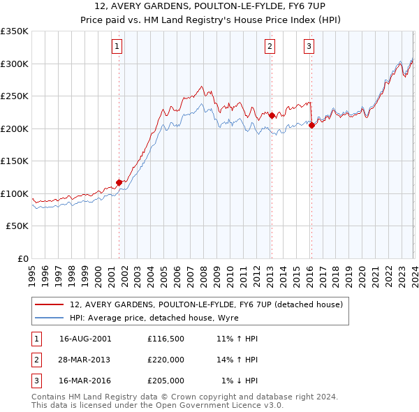 12, AVERY GARDENS, POULTON-LE-FYLDE, FY6 7UP: Price paid vs HM Land Registry's House Price Index